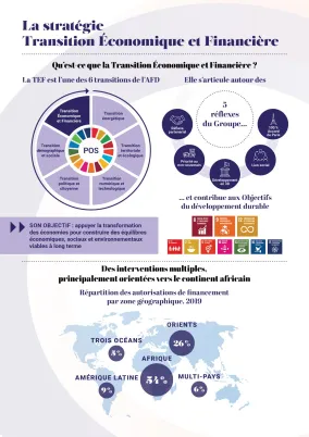 Stratégie de transition économique et financière du groupe AFD : infographie