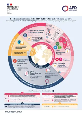 Financiación de las OSC por la AFD