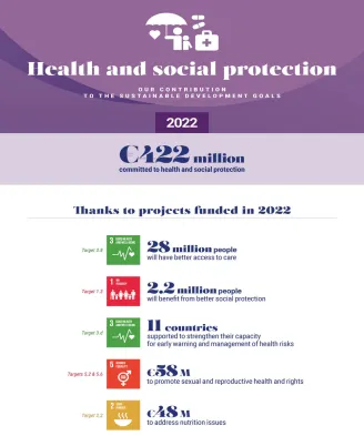 Our Health and social protection commitments in 2022 - Infographic