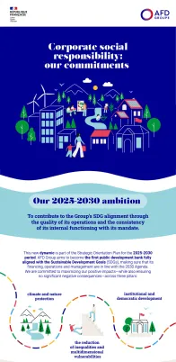 Infographic Corporate social responsibility: our commitments