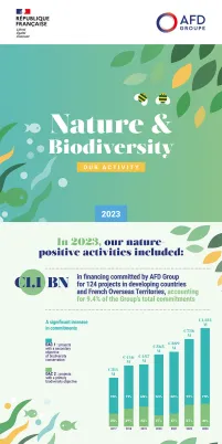 Infographic – Our activity in favor of nature and biodiversity in 2023