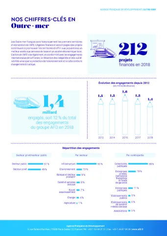 Chiffres clés 2018 de l'action de l'AFD en Outre-mer