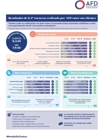 Resultados de la primera encuesta de clientes de la AFD