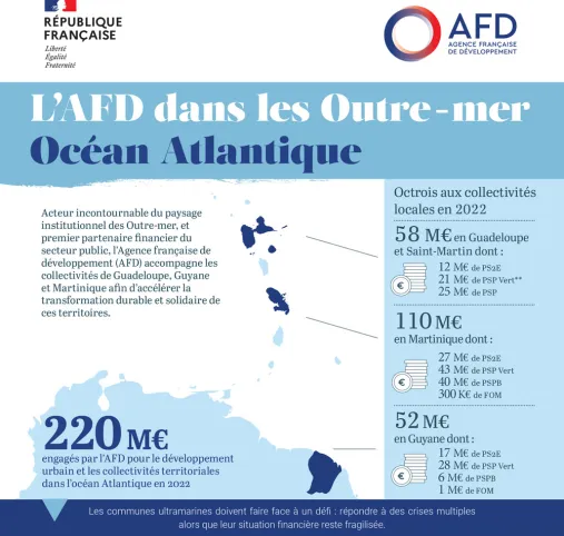 Infographie AFD dans les Outre-mer, océan Atlantique