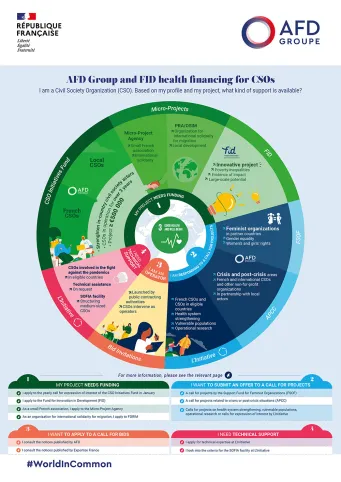 AFD Group and FID health financing for CSOs
