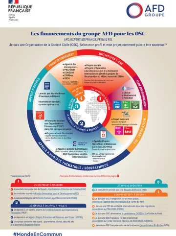 Les financements du groupe AFD pour les OSC
