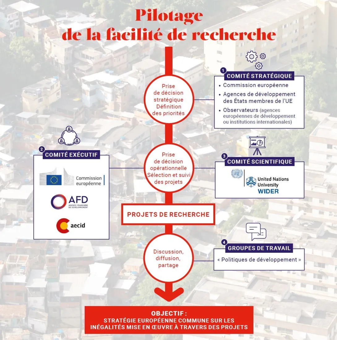 Schéma de la gouvernance