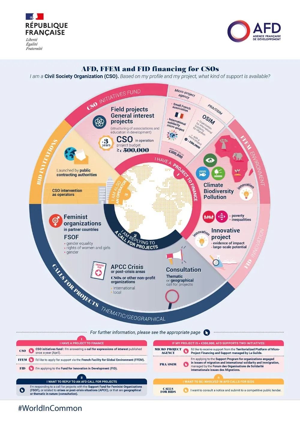  Infographic - AFD financing for civil society organizations