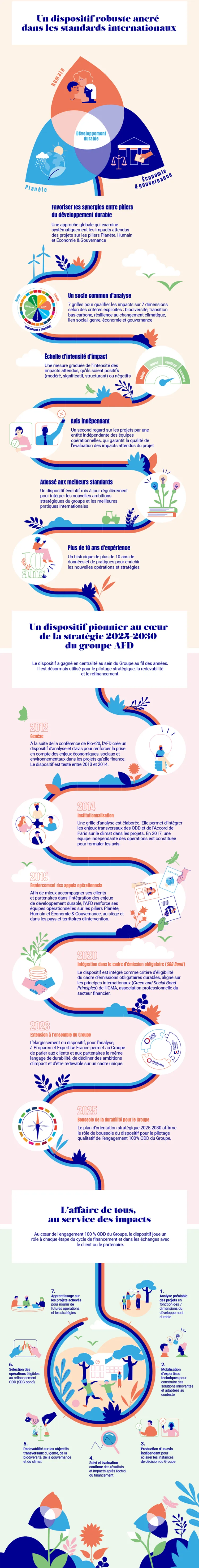 Infographie sur ce dispositif robuste ancré dans les standards internationaux, au coeur de la stratégie 2025-2030 du groupe AFD. Au coeur de l'engagement 100 % ODD du Groupe, le dispositif joue un rôle à chaque étape du cycle de financement et dans les échanges avec le client ou le partenaire.