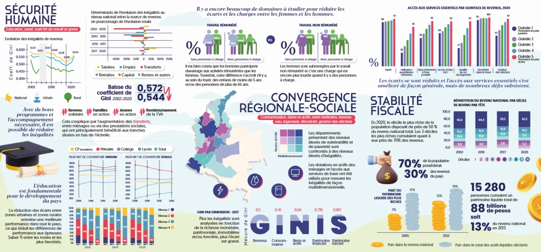 Diagnostic des inégalités en Colombie : infographie